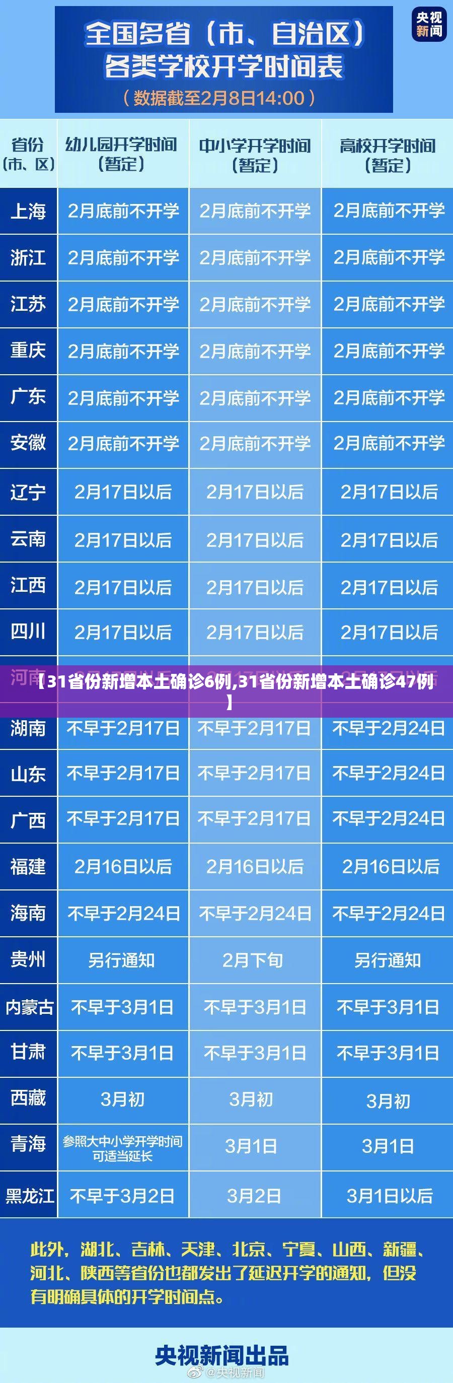 【31省份新增本土确诊6例,31省份新增本土确诊47例】