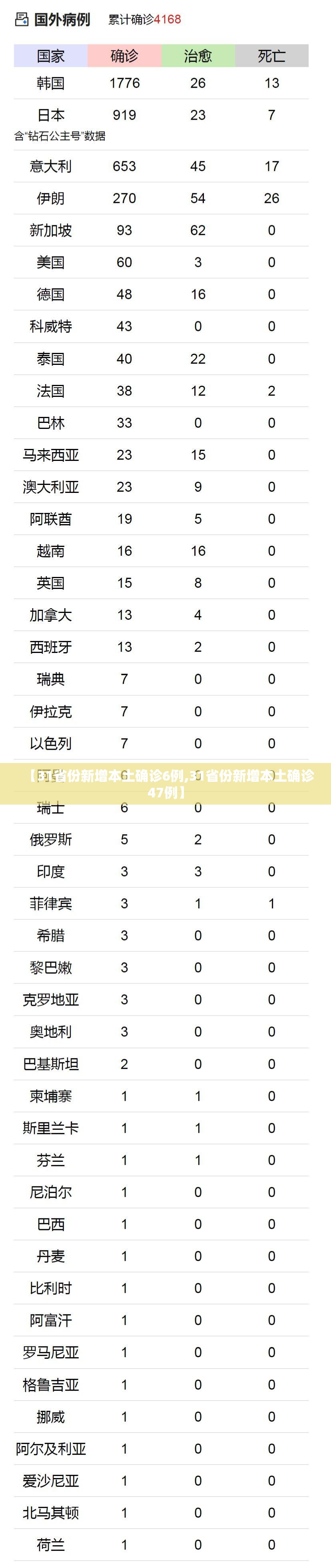 【31省份新增本土确诊6例,31省份新增本土确诊47例】