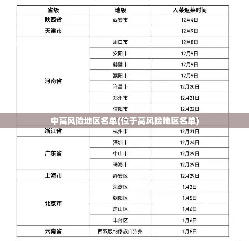 中高风险地区名单(位于高风险地区名单)