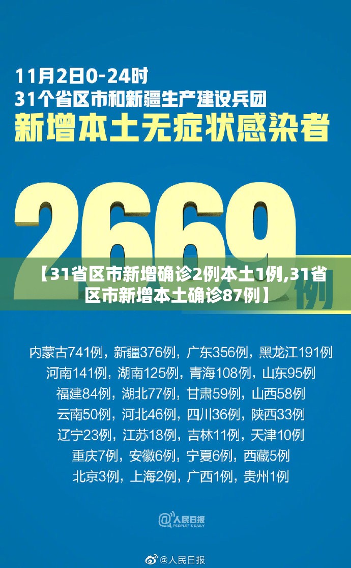【31省区市新增确诊2例本土1例,31省区市新增本土确诊87例】
