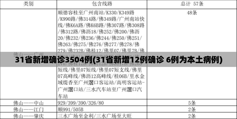 31省新增确诊3504例(31省新增12例确诊 6例为本土病例)