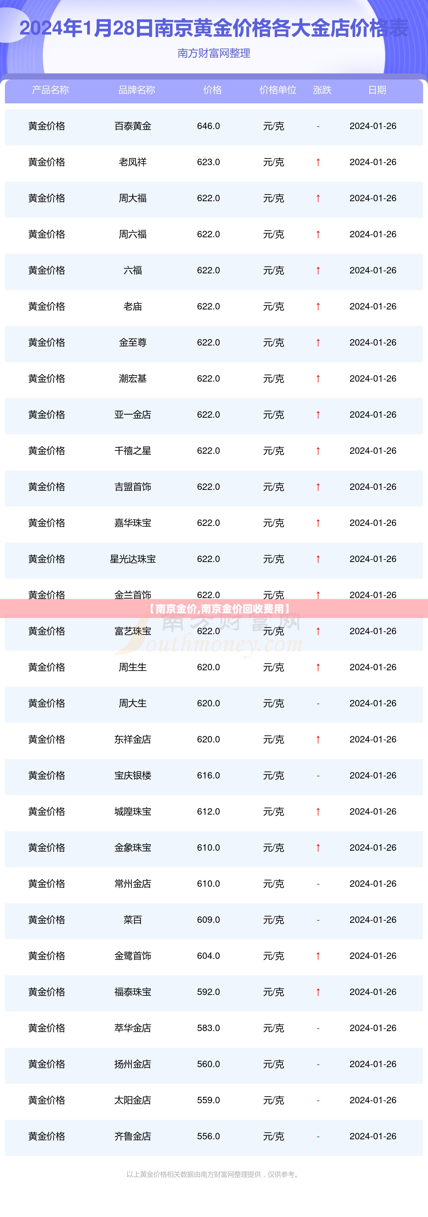 【南京金价,南京金价回收费用】