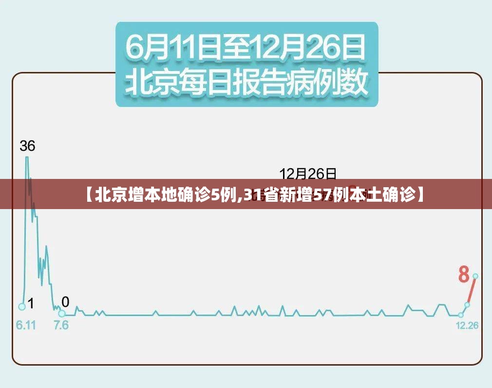 【北京增本地确诊5例,31省新增57例本土确诊】