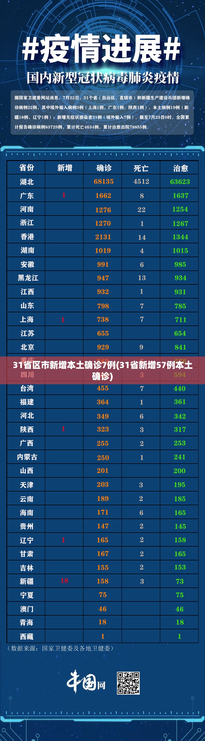 31省区市新增本土确诊7例(31省新增57例本土确诊)