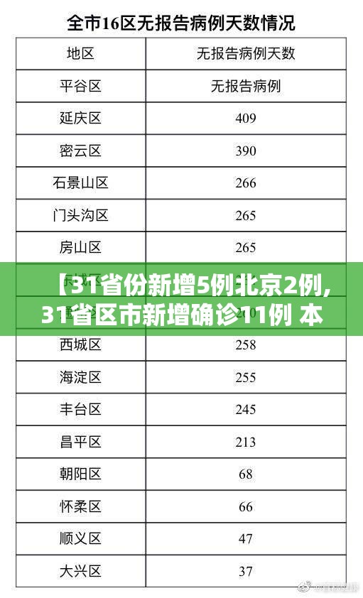 【31省份新增5例北京2例,31省区市新增确诊11例 本土1例】 【31省份新增5例北京2例,31省区市新增确诊11例 本土1例】