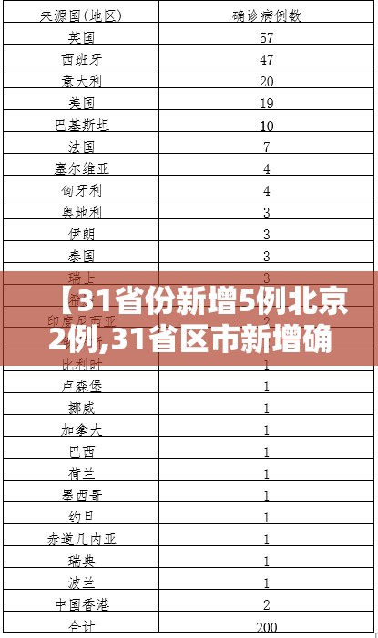 【31省份新增5例北京2例,31省区市新增确诊11例 本土1例】 【31省份新增5例北京2例,31省区市新增确诊11例 本土1例】