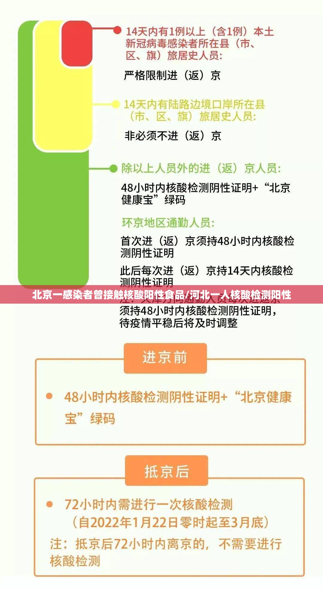 北京一感染者曾接触核酸阳性食品/河北一人核酸检测阳性 北京一感染者曾接触核酸阳性食品/河北一人核酸检测阳性