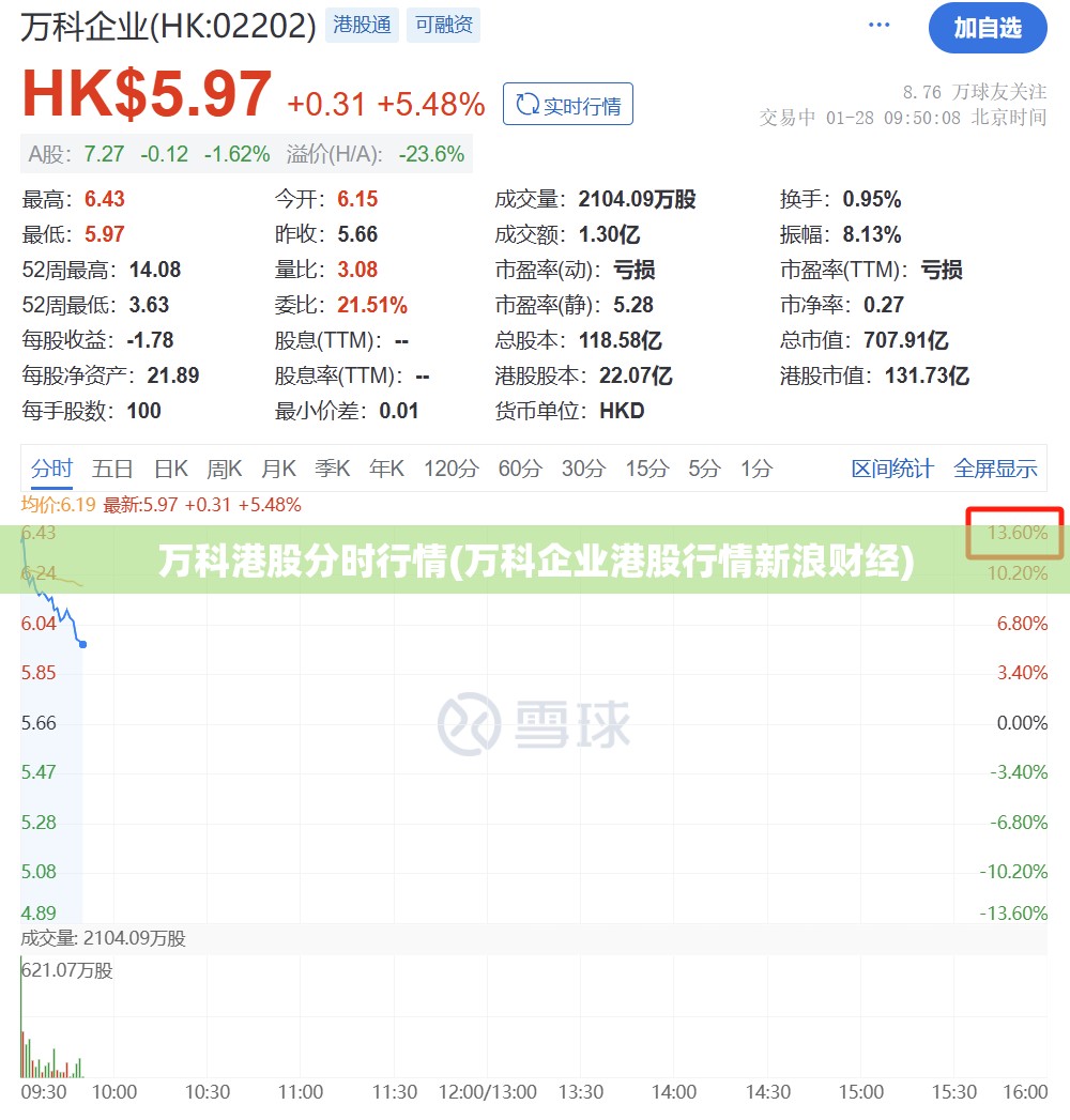 万科港股分时行情(万科企业港股行情新浪财经)