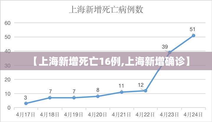 【上海新增死亡16例,上海新增确诊】