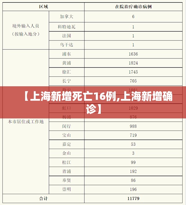 【上海新增死亡16例,上海新增确诊】