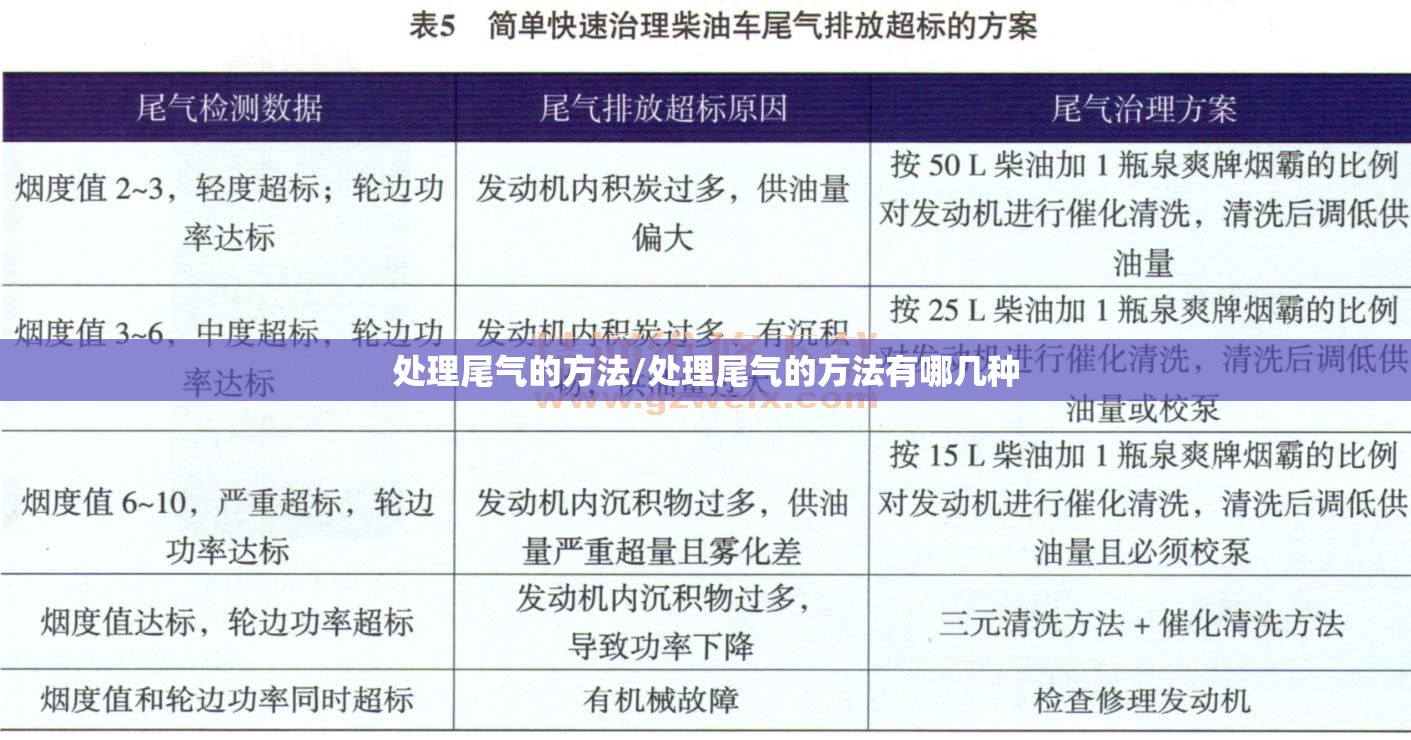 处理尾气的方法/处理尾气的方法有哪几种