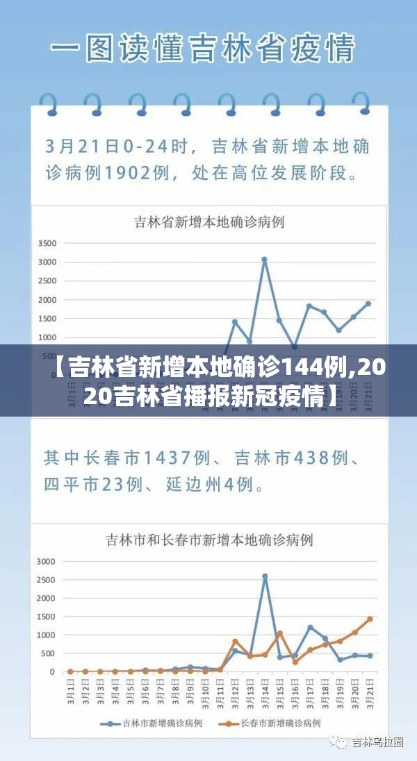 【吉林省新增本地确诊144例,2020吉林省播报新冠疫情】
