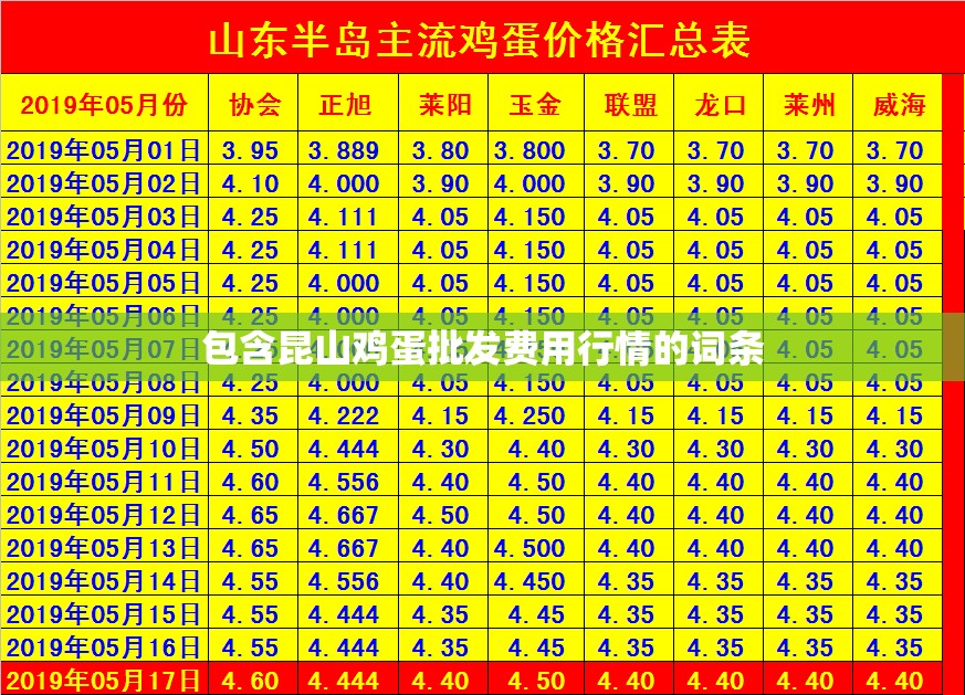 包含昆山鸡蛋批发费用行情的词条