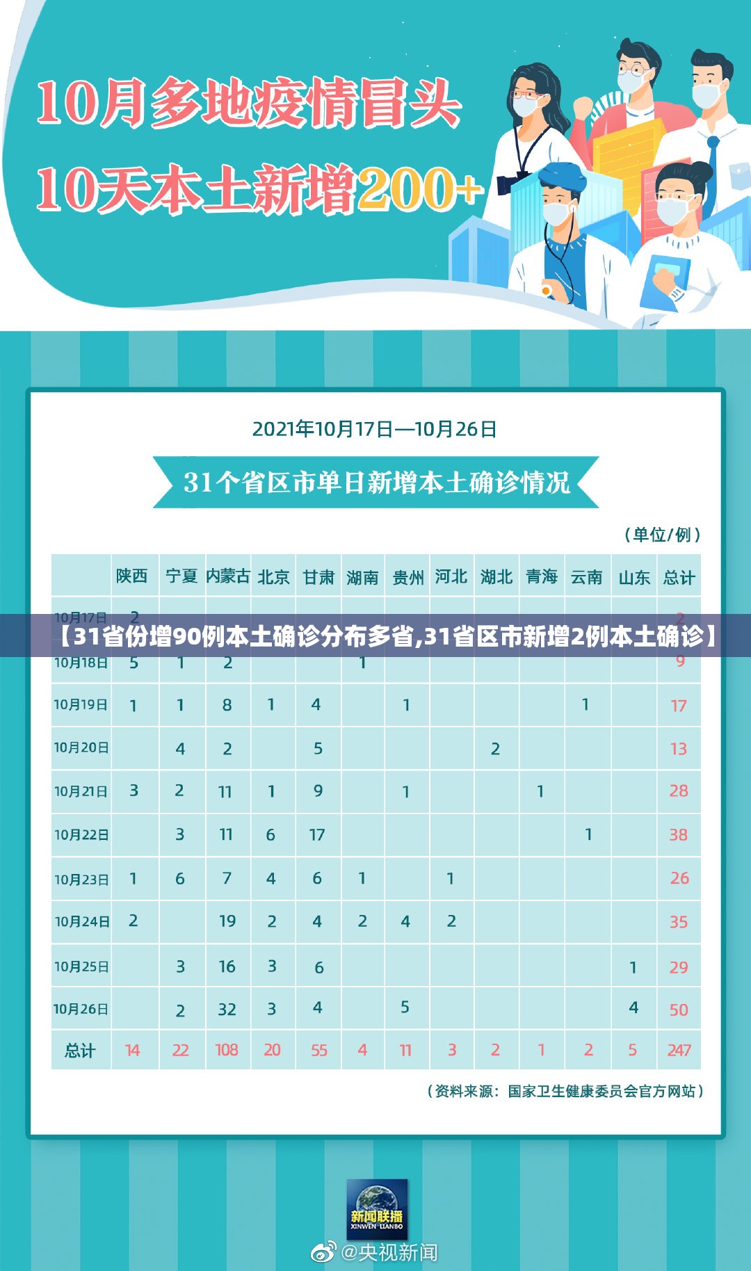 【31省份增90例本土确诊分布多省,31省区市新增2例本土确诊】 【31省份增90例本土确诊分布多省,31省区市新增2例本土确诊】