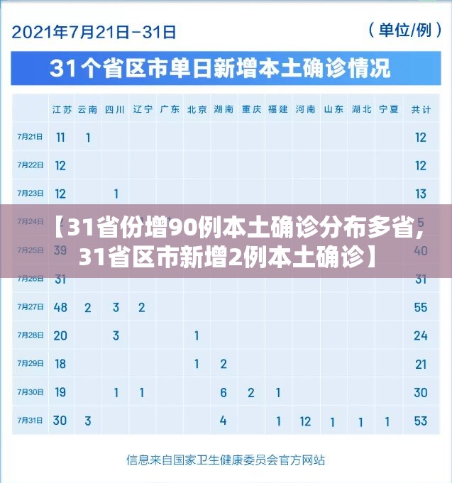 【31省份增90例本土确诊分布多省,31省区市新增2例本土确诊】 【31省份增90例本土确诊分布多省,31省区市新增2例本土确诊】