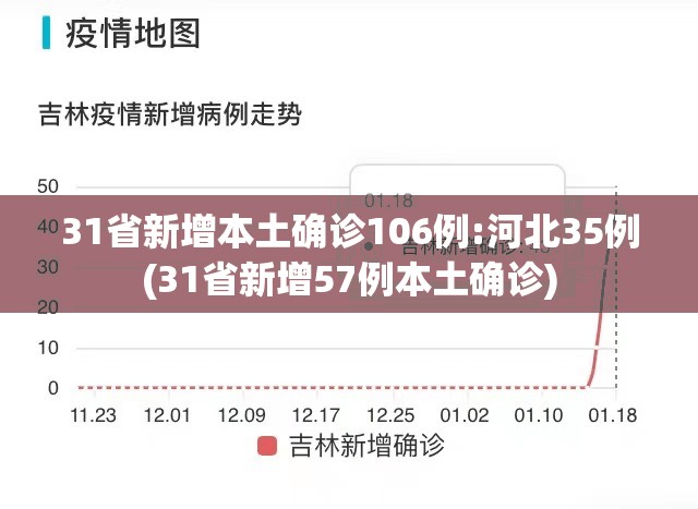 31省新增本土确诊106例:河北35例(31省新增57例本土确诊) 31省新增本土确诊106例:河北35例(31省新增57例本土确诊)