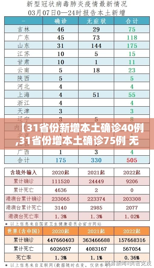 【31省份新增本土确诊40例,31省份增本土确诊75例 无症状310例】 【31省份新增本土确诊40例,31省份增本土确诊75例 无症状310例】