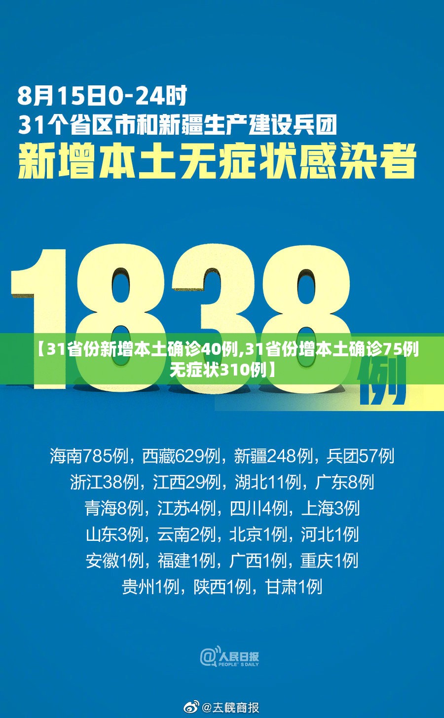 【31省份新增本土确诊40例,31省份增本土确诊75例 无症状310例】 【31省份新增本土确诊40例,31省份增本土确诊75例 无症状310例】