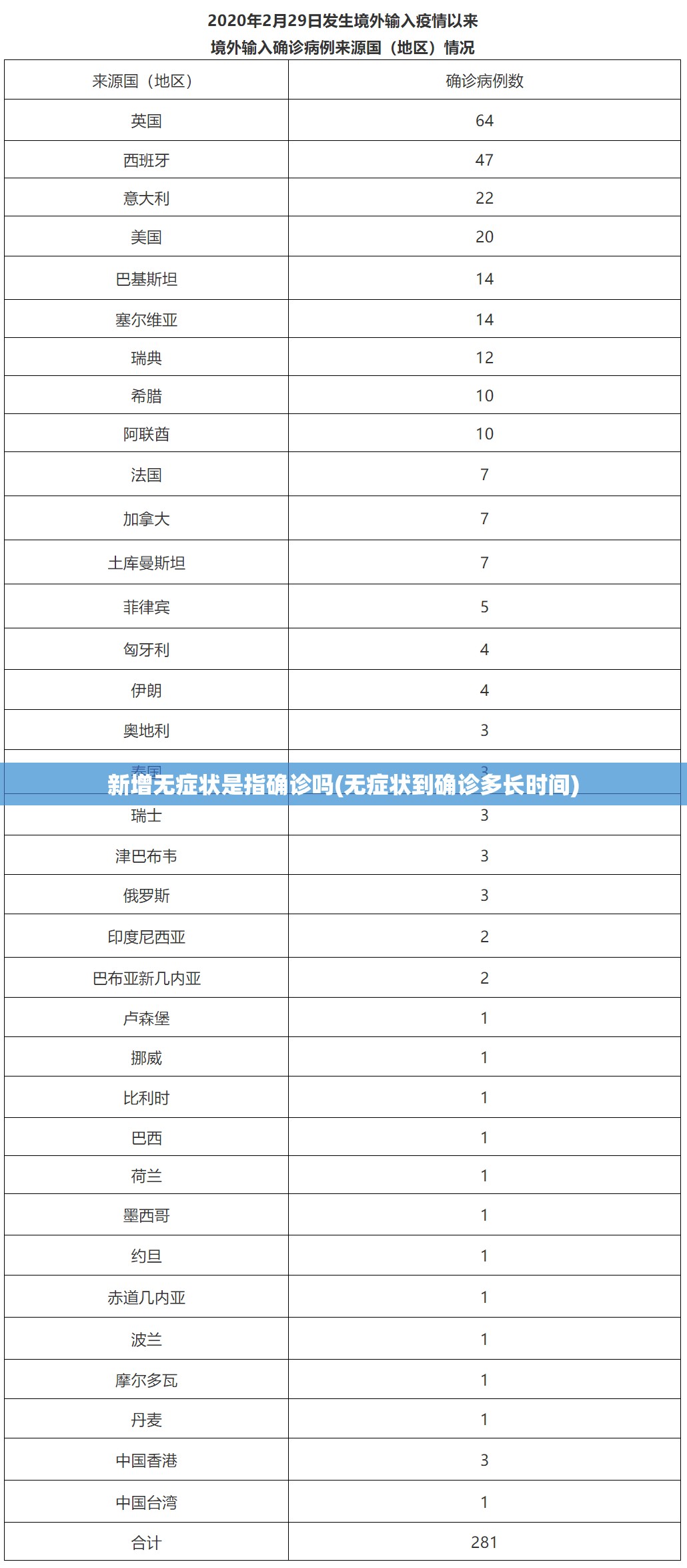 新增无症状是指确诊吗(无症状到确诊多长时间) 新增无症状是指确诊吗(无症状到确诊多长时间)