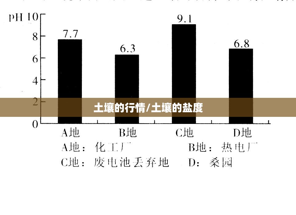 土壤的行情/土壤的盐度