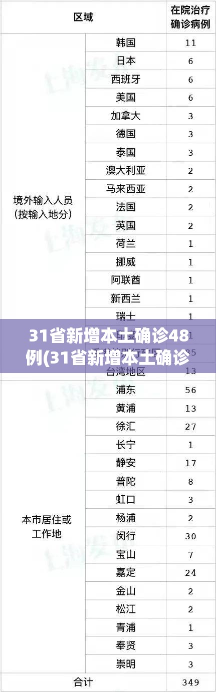 31省新增本土确诊48例(31省新增本土确诊42例) 31省新增本土确诊48例(31省新增本土确诊42例)