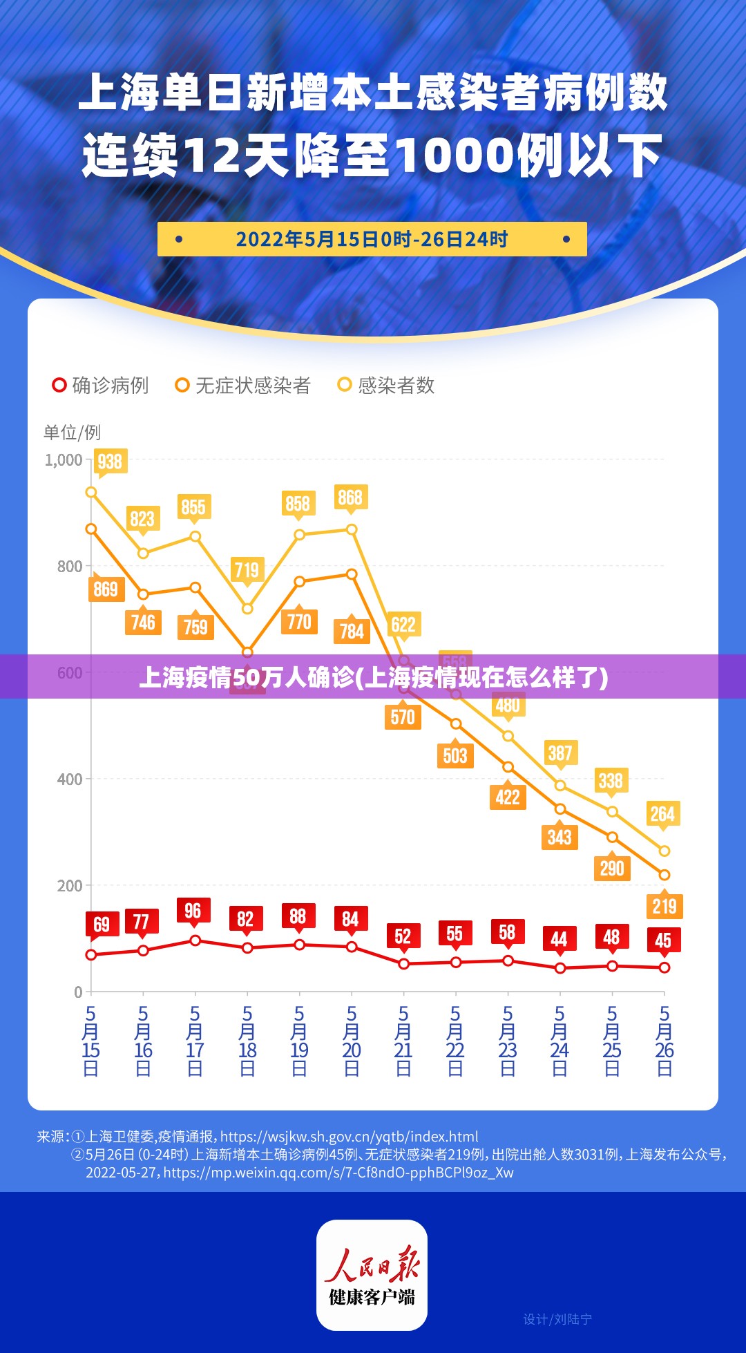 上海疫情50万人确诊(上海疫情现在怎么样了)