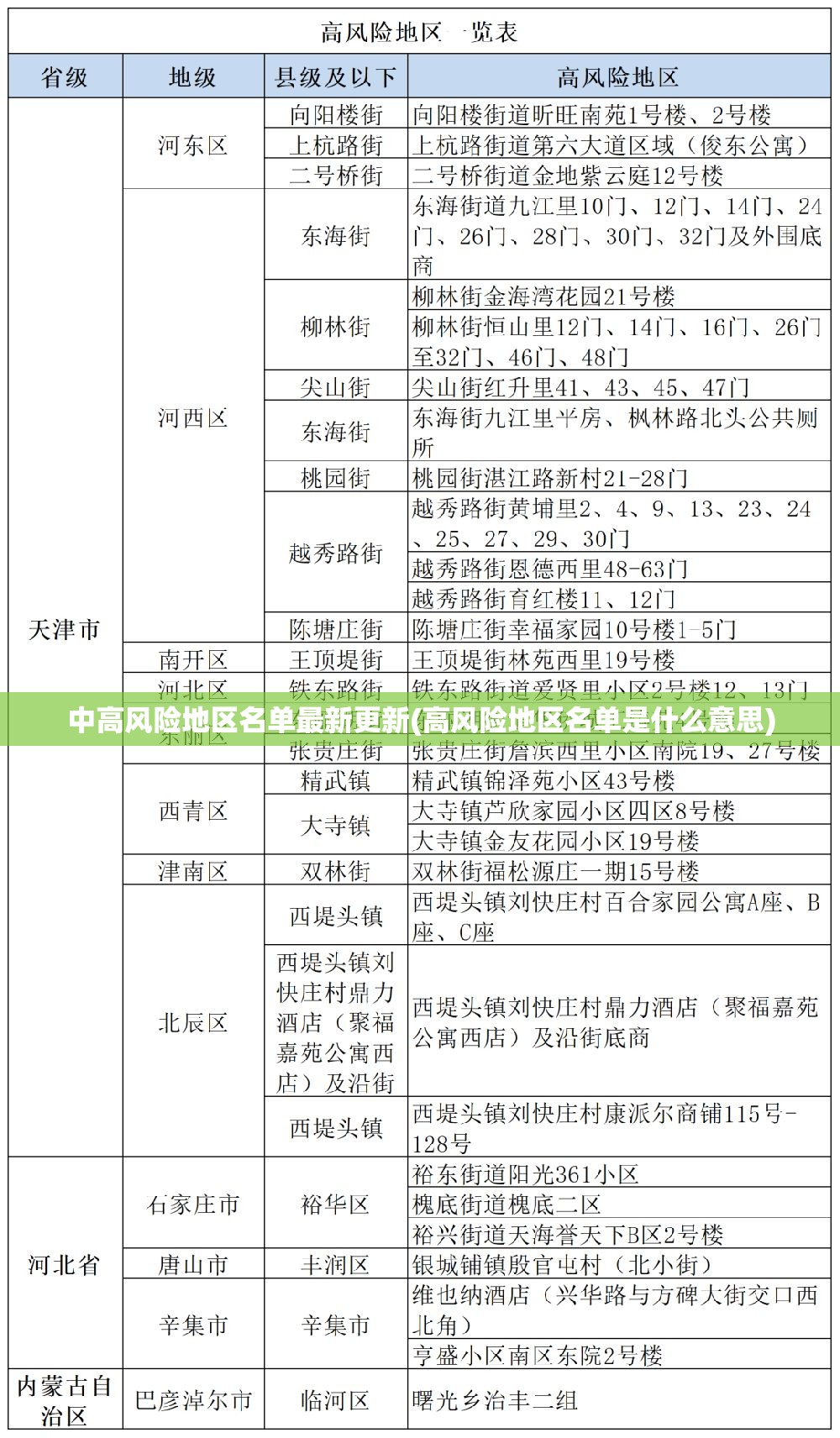 中高风险地区名单最新更新(高风险地区名单是什么意思) 中高风险地区名单最新更新(高风险地区名单是什么意思)