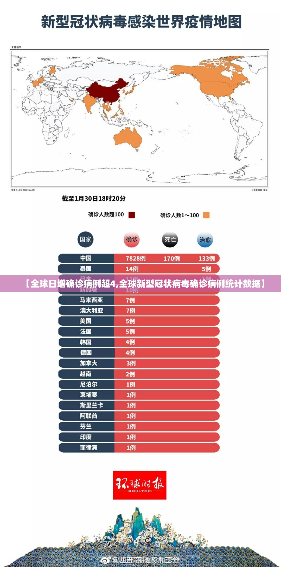 【全球日增确诊病例超4,全球新型冠状病毒确诊病例统计数据】 【全球日增确诊病例超4,全球新型冠状病毒确诊病例统计数据】