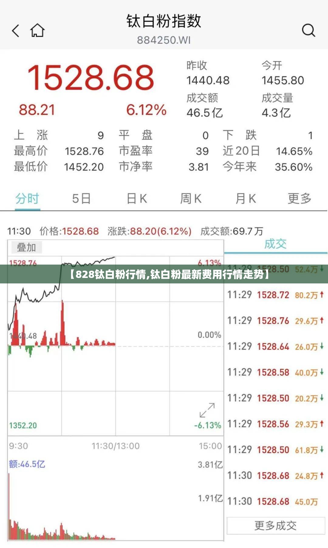 【828钛白粉行情,钛白粉最新费用行情走势】 【828钛白粉行情,钛白粉最新费用行情走势】