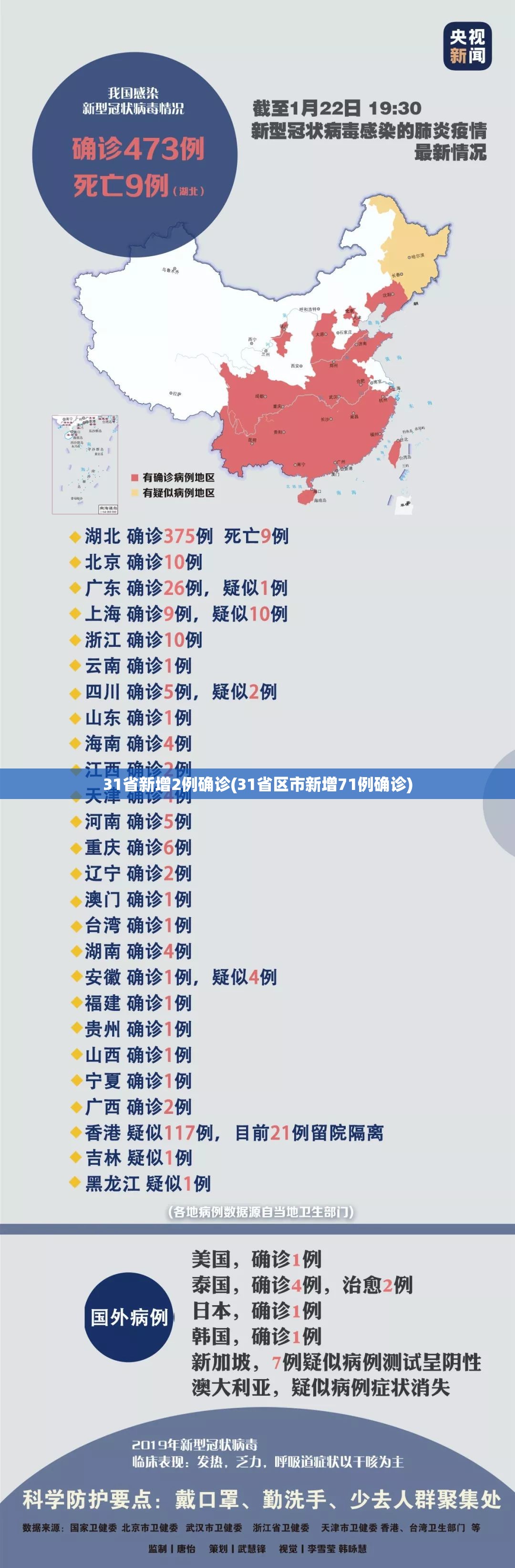 31省新增2例确诊(31省区市新增71例确诊)
