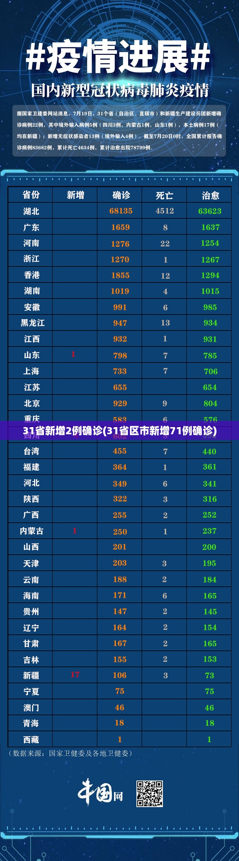 31省新增2例确诊(31省区市新增71例确诊)