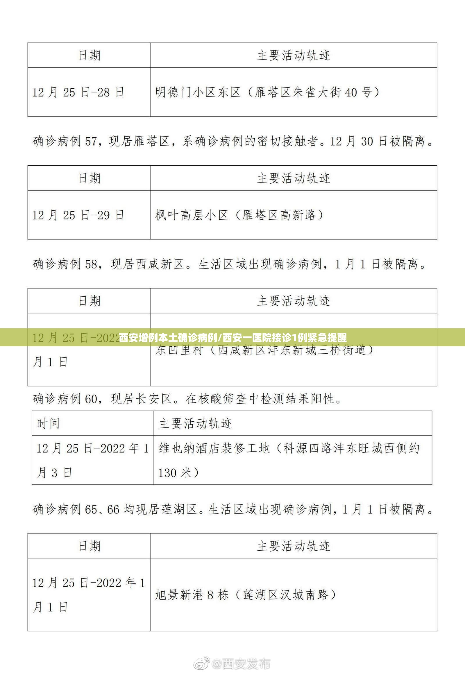 西安增例本土确诊病例/西安一医院接诊1例紧急提醒