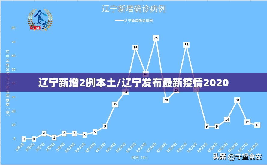 辽宁新增2例本土/辽宁发布最新疫情2020