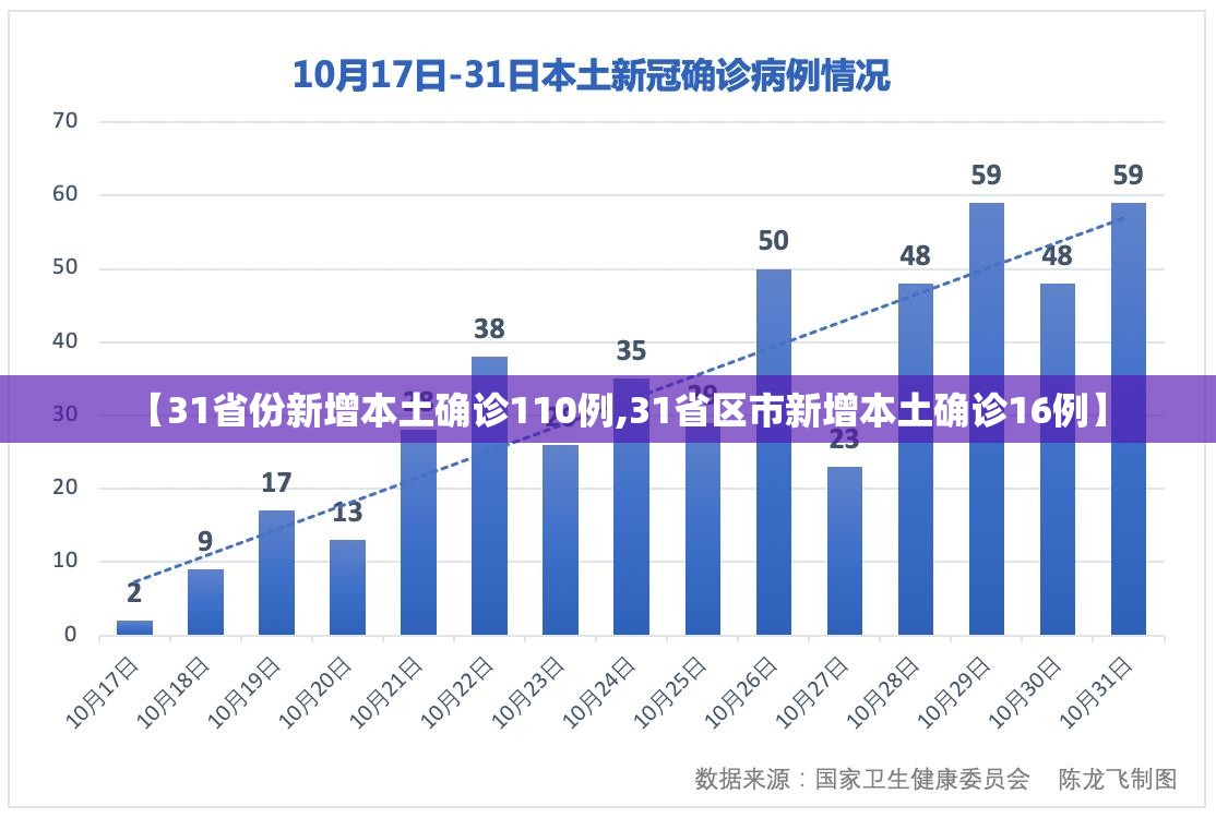 【31省份新增本土确诊110例,31省区市新增本土确诊16例】