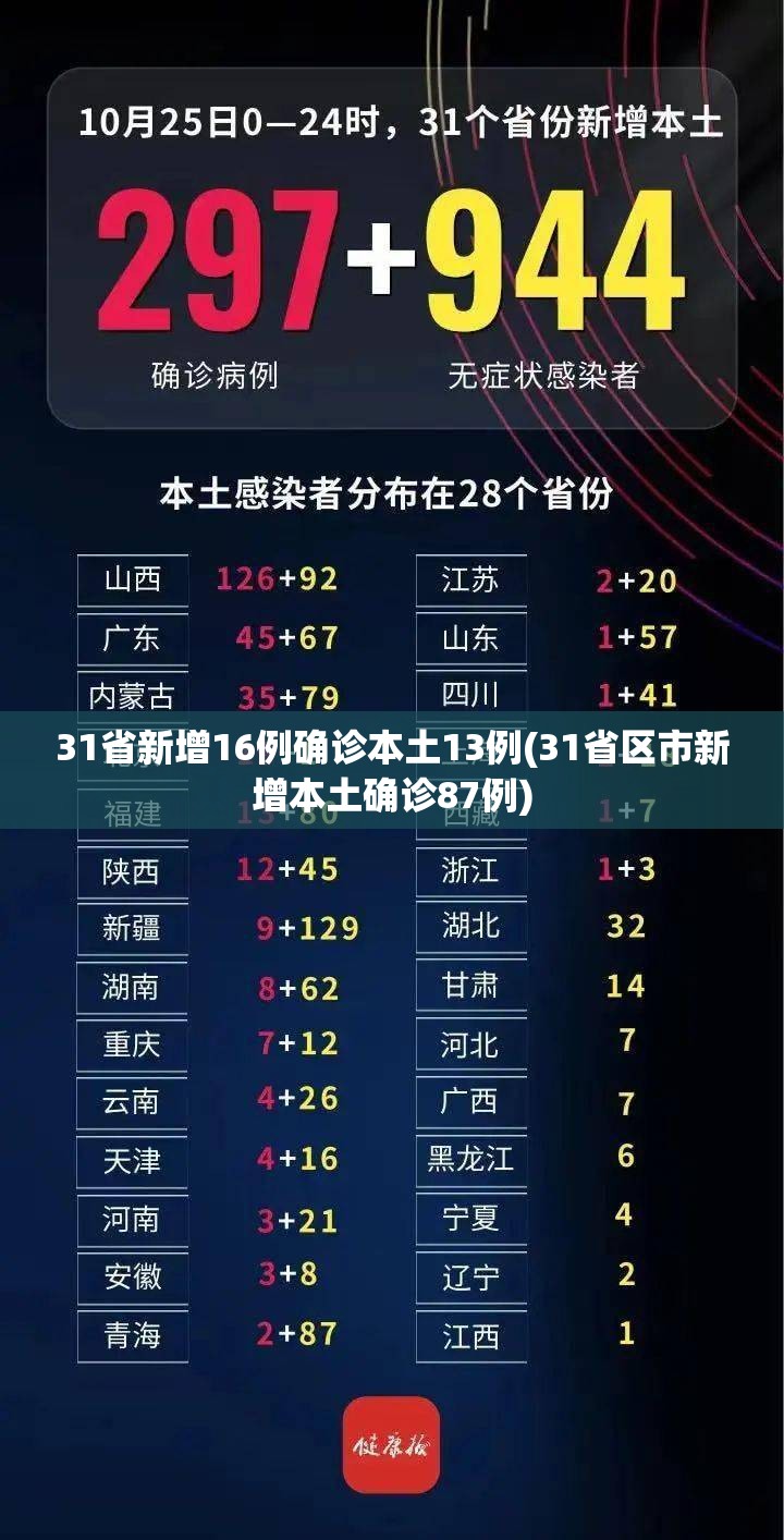 31省新增16例确诊本土13例(31省区市新增本土确诊87例)