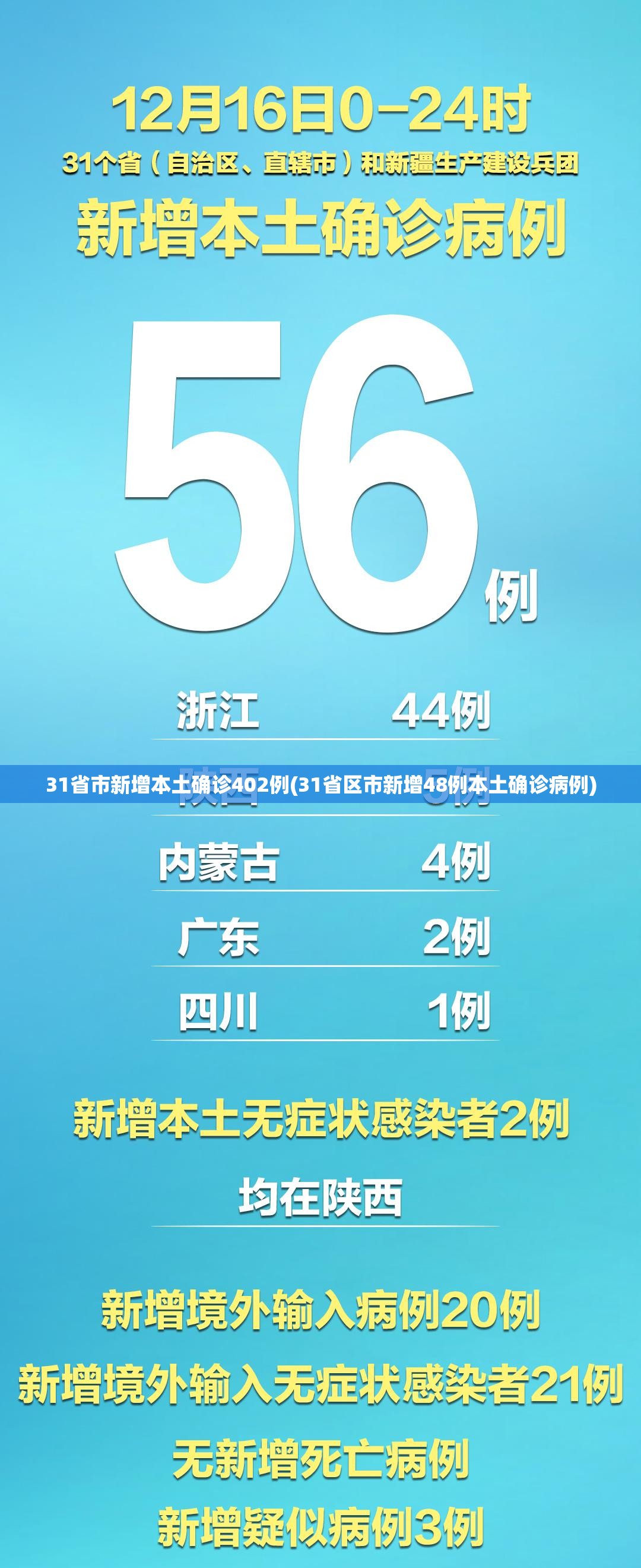31省市新增本土确诊402例(31省区市新增48例本土确诊病例) 31省市新增本土确诊402例(31省区市新增48例本土确诊病例)