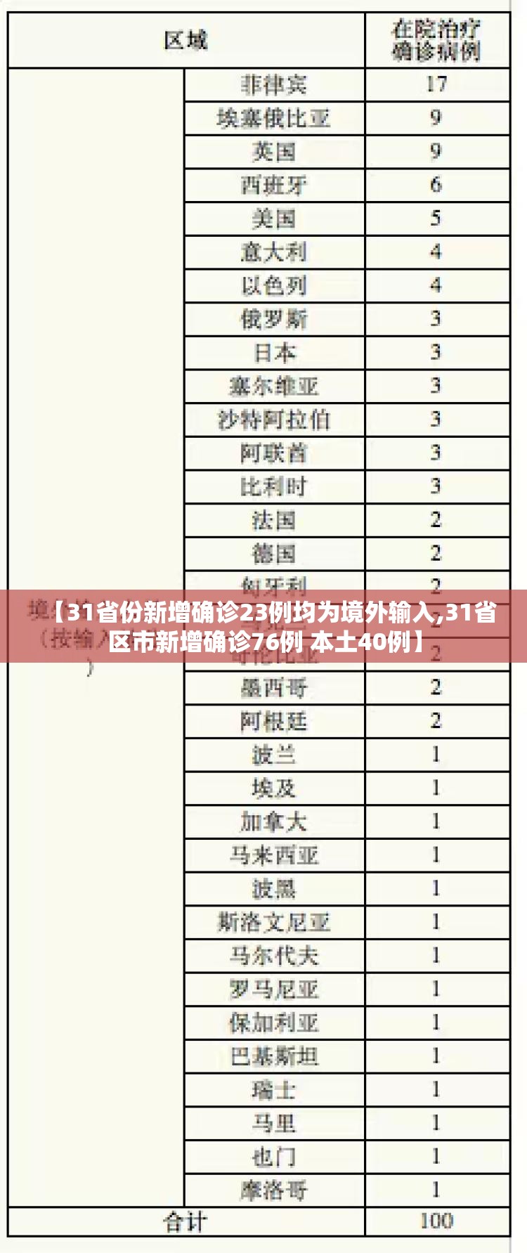 【31省份新增确诊23例均为境外输入,31省区市新增确诊76例 本土40例】