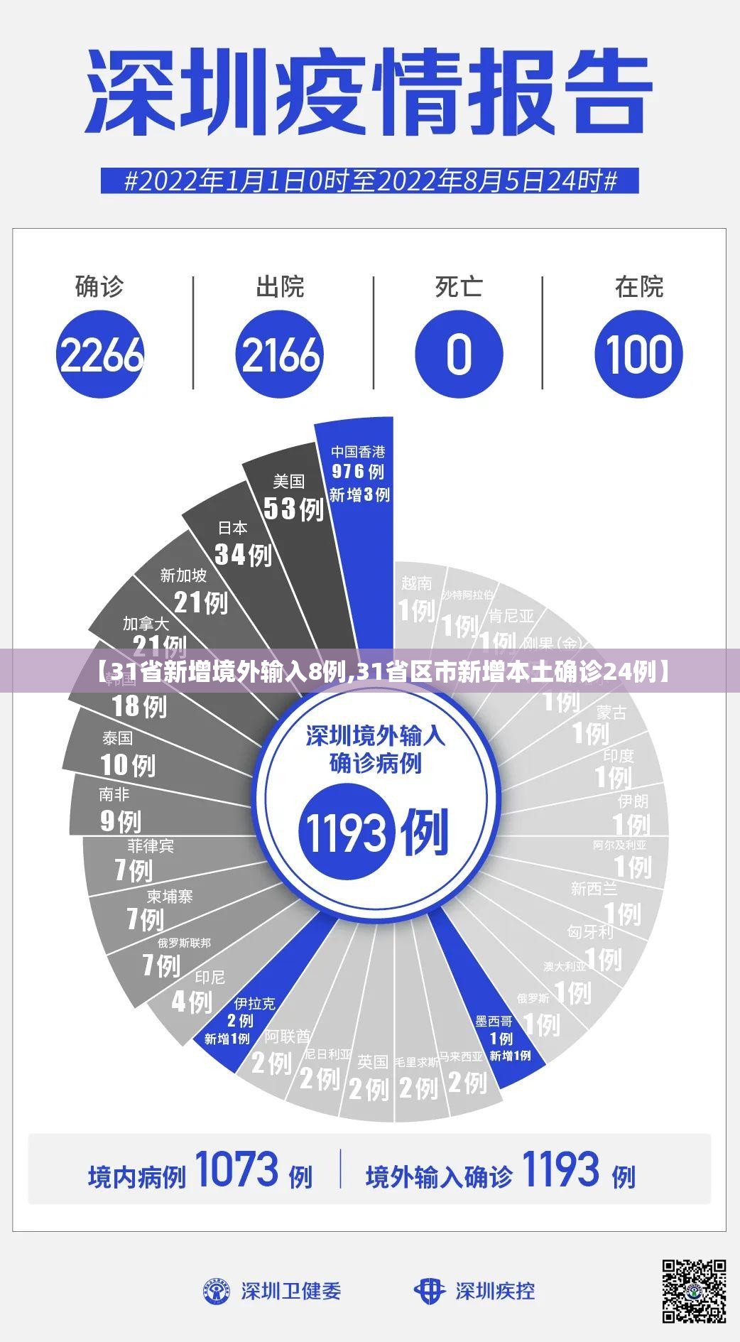 【31省新增境外输入8例,31省区市新增本土确诊24例】