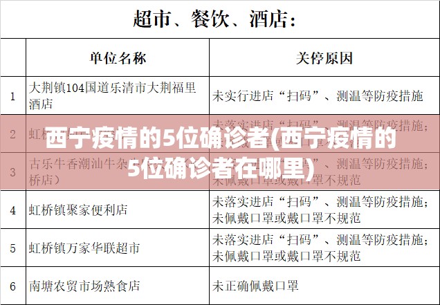 西宁疫情的5位确诊者(西宁疫情的5位确诊者在哪里) 西宁疫情的5位确诊者(西宁疫情的5位确诊者在哪里)