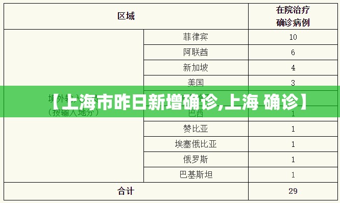 【上海市昨日新增确诊,上海 确诊】