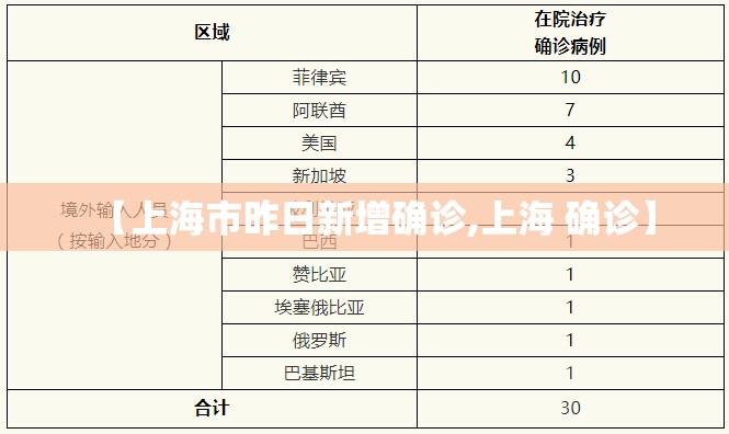 【上海市昨日新增确诊,上海 确诊】