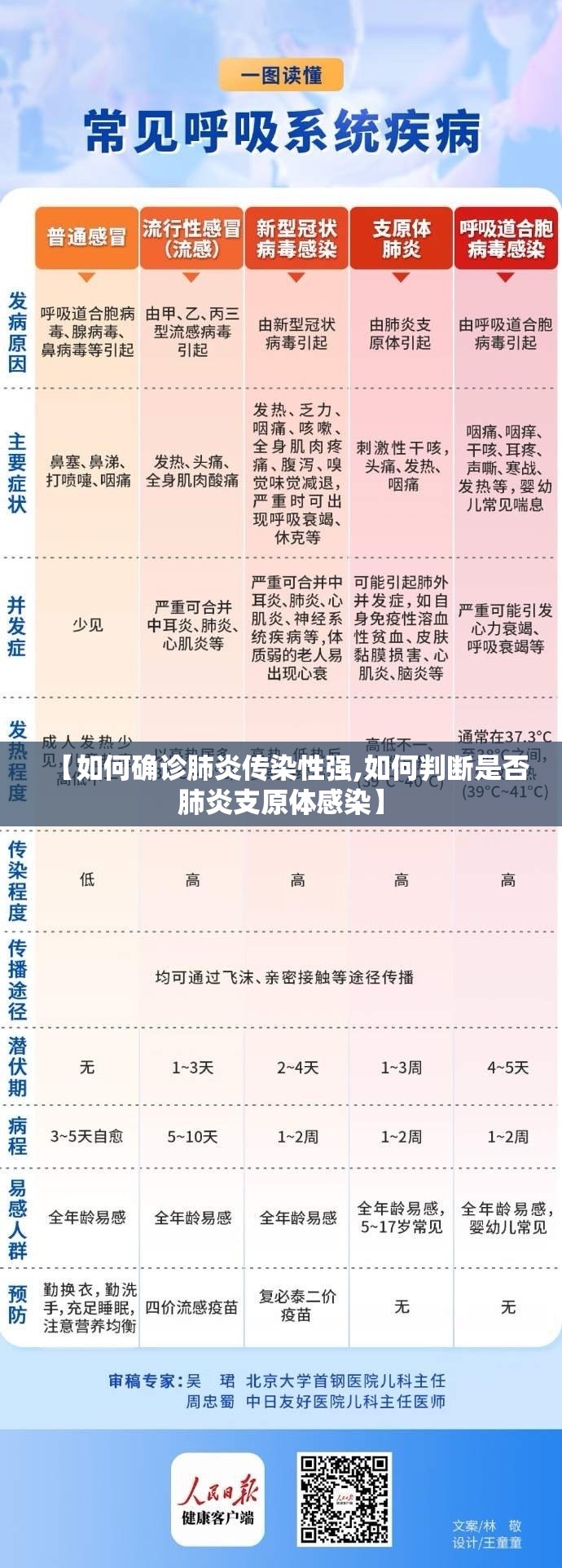 【如何确诊肺炎传染性强,如何判断是否肺炎支原体感染】