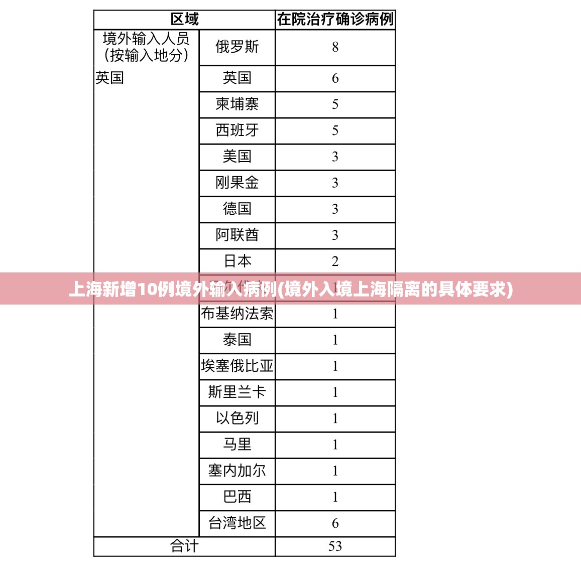 上海新增10例境外输入病例(境外入境上海隔离的具体要求)