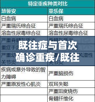 既往症与首次确诊重疾/既往症非既往症的名称类别