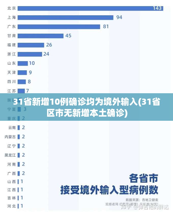 31省新增10例确诊均为境外输入(31省区市无新增本土确诊) 31省新增10例确诊均为境外输入(31省区市无新增本土确诊)