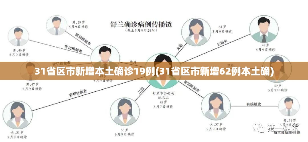 31省区市新增本土确诊19例(31省区市新增62例本土确)
