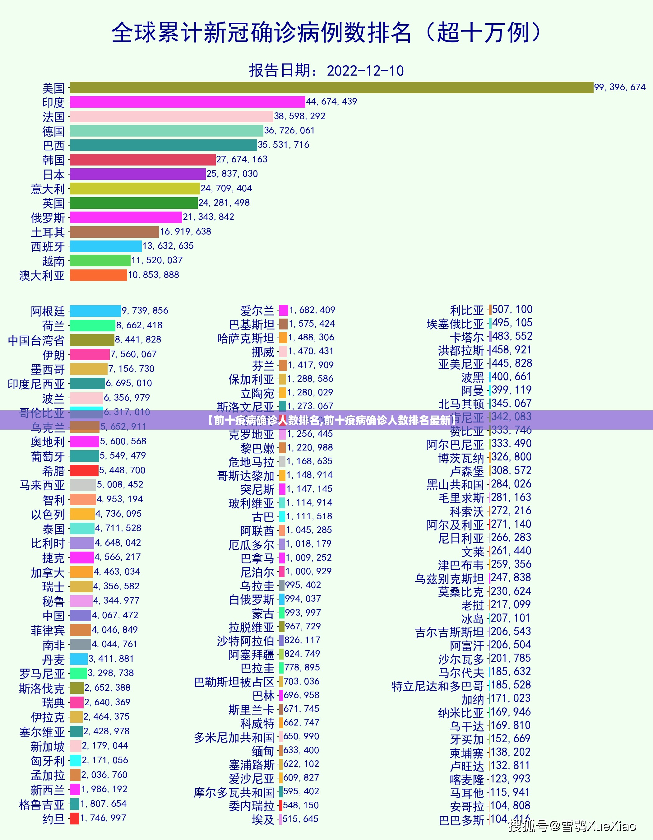 【前十疫病确诊人数排名,前十疫病确诊人数排名最新】