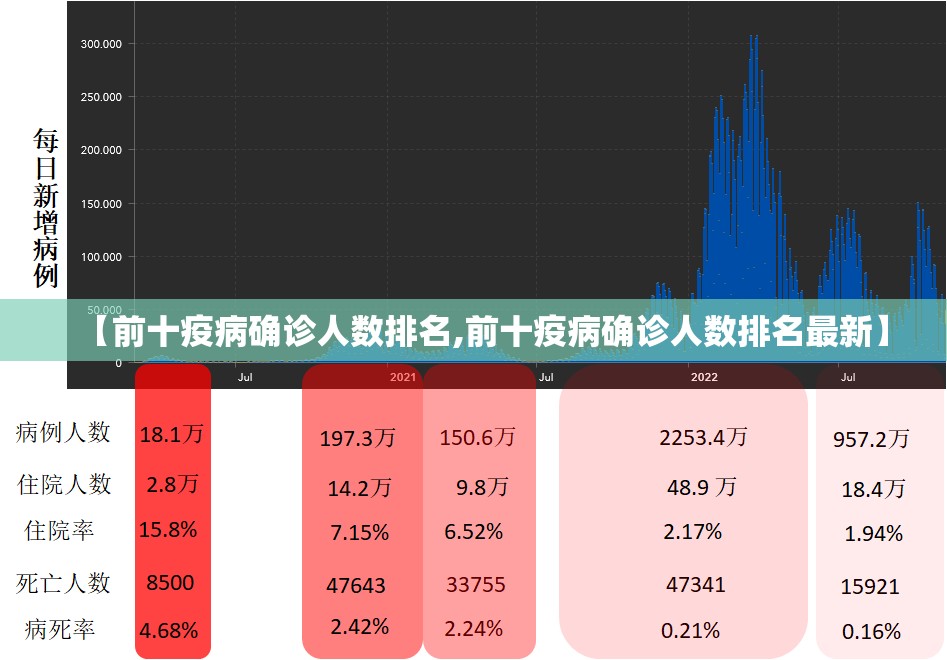 【前十疫病确诊人数排名,前十疫病确诊人数排名最新】 【前十疫病确诊人数排名,前十疫病确诊人数排名最新】