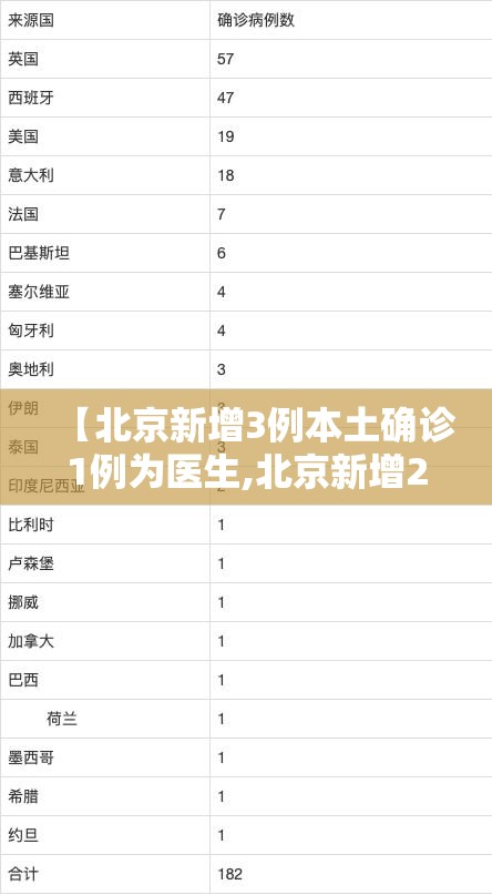 【北京新增3例本土确诊1例为医生,北京新增29例本土确诊 5地升中风险】 【北京新增3例本土确诊1例为医生,北京新增29例本土确诊 5地升中风险】
