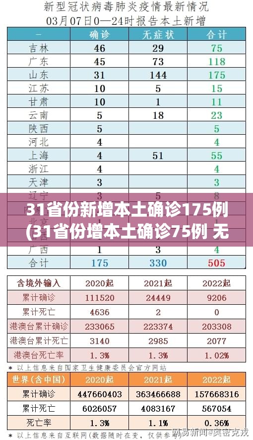 31省份新增本土确诊175例(31省份增本土确诊75例 无症状310例) 31省份新增本土确诊175例(31省份增本土确诊75例 无症状310例)